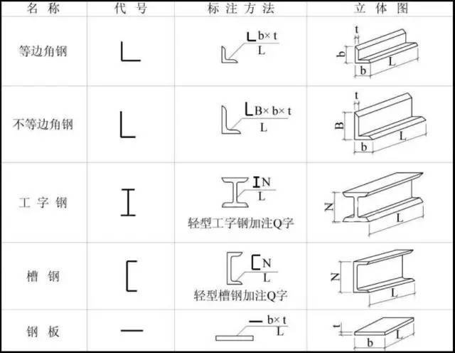 钢结构有哪些(钢结构图纸入门讲解)