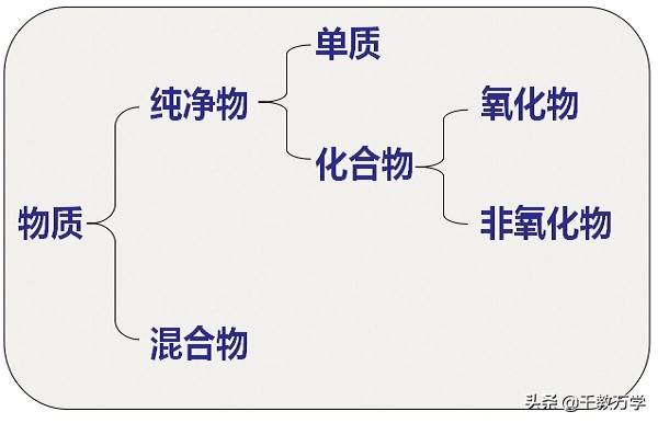 什么是氧化物(氧化物为什么不能要三种元素组成)